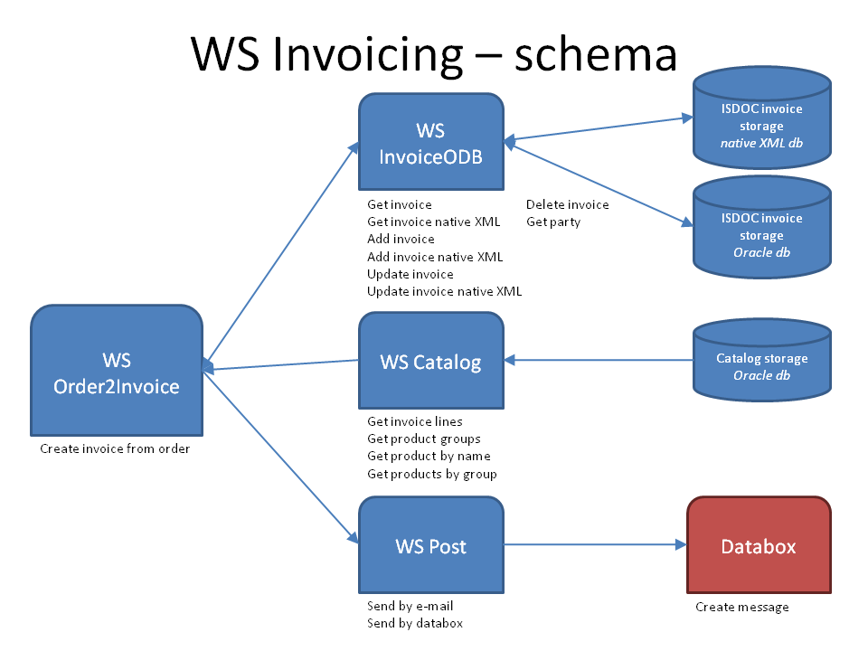 Schéma webové služby WS Invoicing